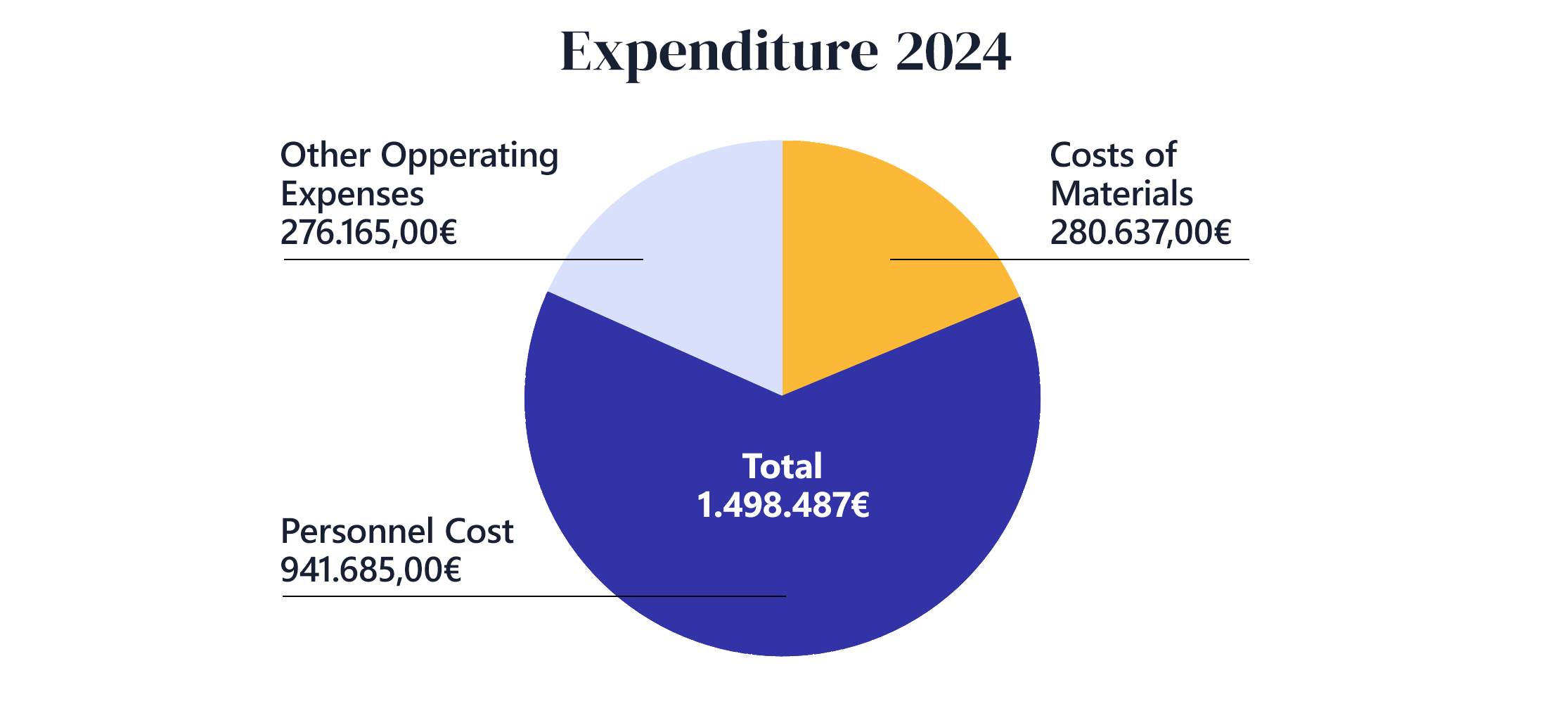 Pie chart showing the Centre's expenditure 2024
