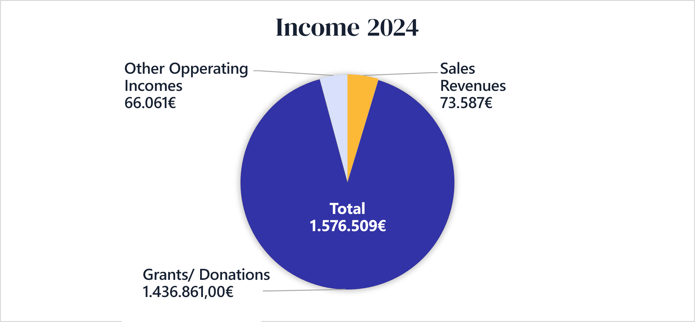 Pie chart showing the Centre's income 2024